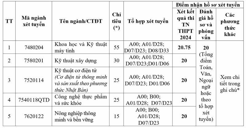 Các trường xét tuyển bổ sung 2024 ở Hà Nội, nhiều trường xét học bạ - Ảnh 3.