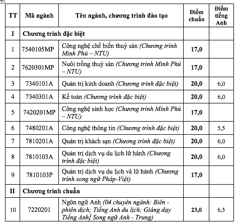 Điểm chuẩn Trường ĐH Nha Trang: Có ngành tăng 3 điểm so với năm ngoái- Ảnh 2. Điểm chuẩn Trường ĐH Nha Trang: Có ngành tăng 3 điểm so với năm ngoái- Ảnh 2.