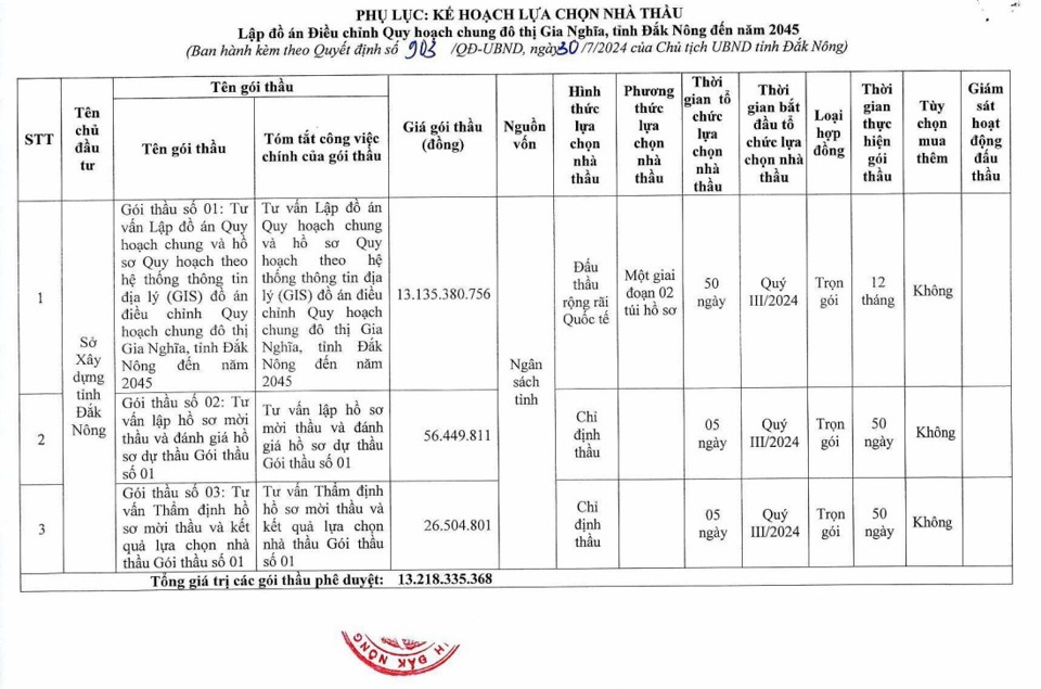 Chi hơn 13 tỷ đồng để Điều chỉnh lại Quy hoạch chung đô thị Gia Nghĩa.