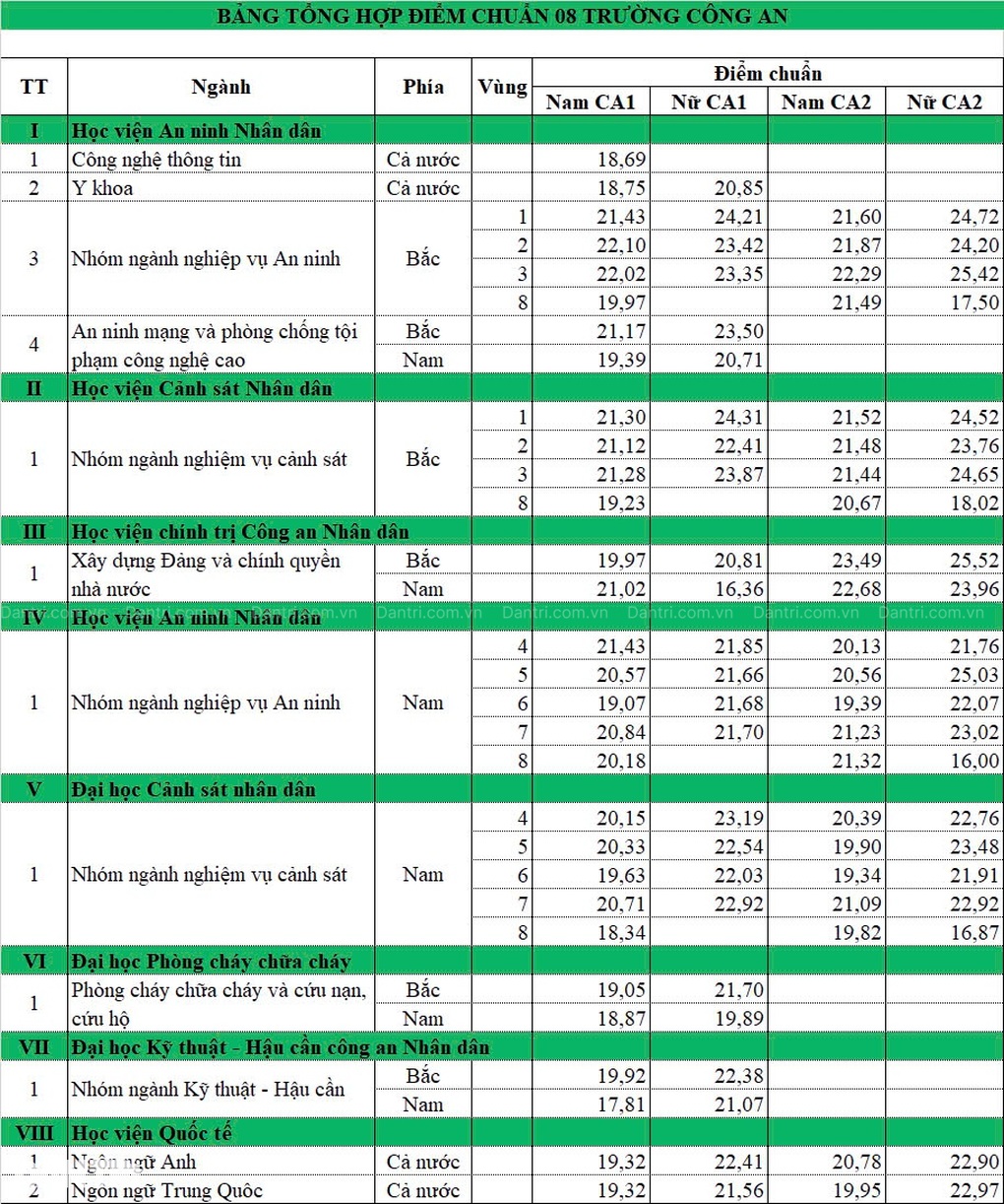 Điểm chuẩn 8 trường công an năm 2024, cao nhất 25,52 - 1 Điểm chuẩn 8 trường công an năm 2024, cao nhất 25,52 - 1