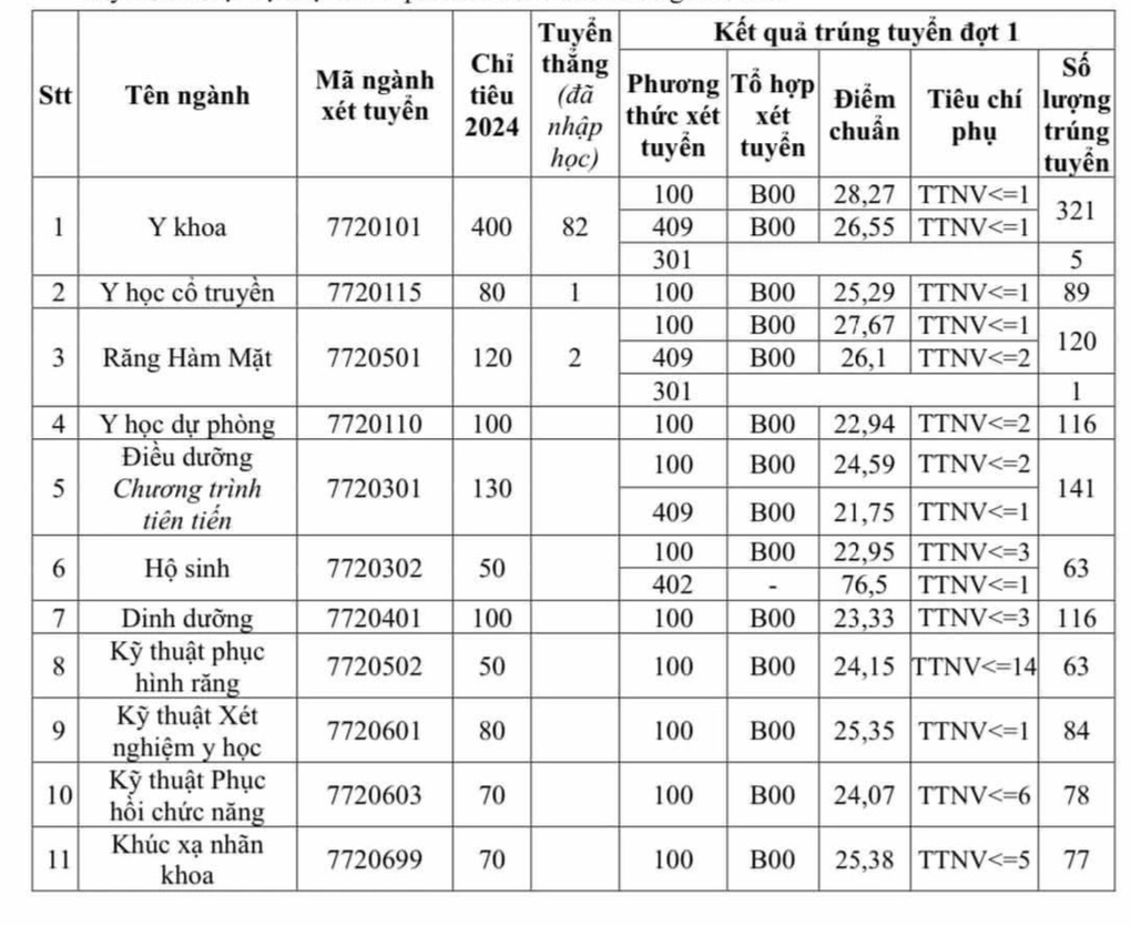 Điểm chuẩn ĐH Y Hà Nội năm 2024, ngành tâm lý cao nhất - 1 Điểm chuẩn ĐH Y Hà Nội năm 2024, ngành tâm lý cao nhất - 1