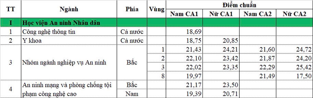 Điểm chuẩn Học viện An ninh nhân dân năm 2024 từ 17,5-25,42 - 1 Điểm chuẩn Học viện An ninh nhân dân năm 2024 từ 17,5-25,42 - 1