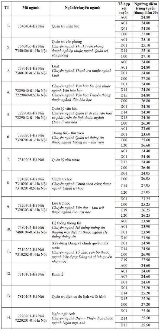 Điểm chuẩn Học viện Hành chính Quốc gia (trụ sở Hà Nội) năm 2024.
