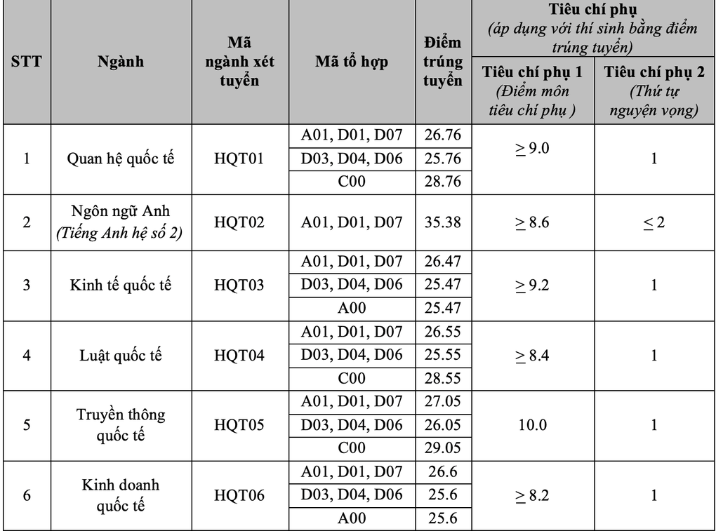 Điểm chuẩn Học viện Ngoại giao 2024 cao nhất 29,2 - 1 Điểm chuẩn Học viện Ngoại giao 2024 cao nhất 29,2 - 1
