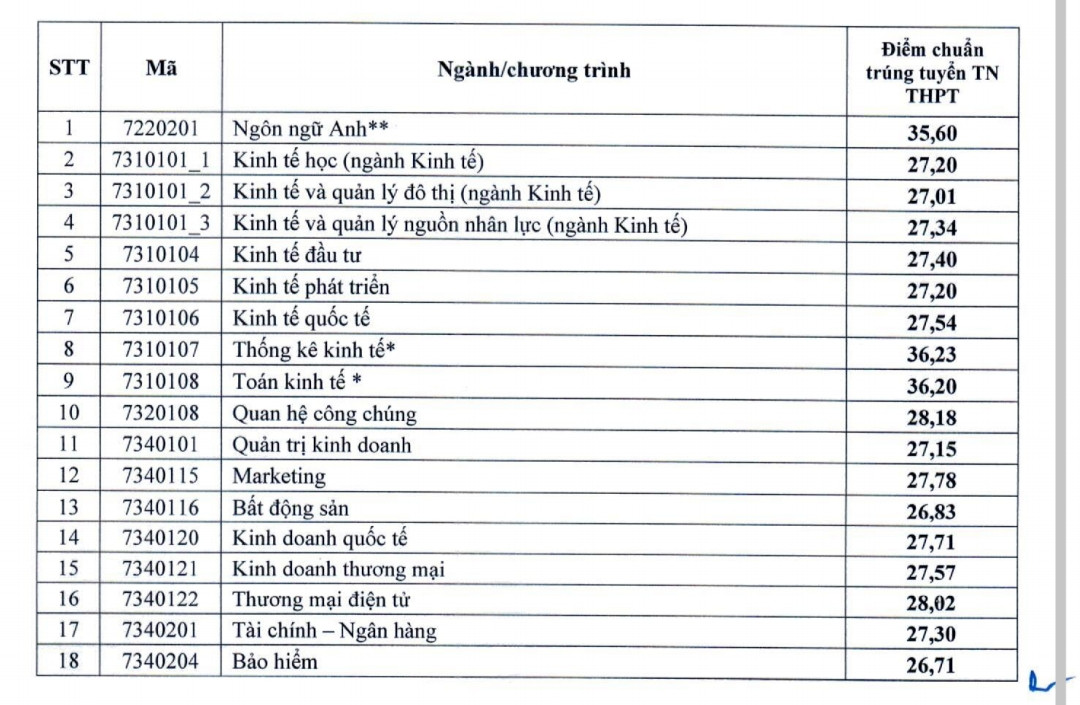 Điểm chuẩn Trường ĐH Kinh tế Quốc dân, Trường ĐH Ngoại thương- Ảnh 1. Điểm chuẩn Trường ĐH Kinh tế Quốc dân, Trường ĐH Ngoại thương- Ảnh 1.
