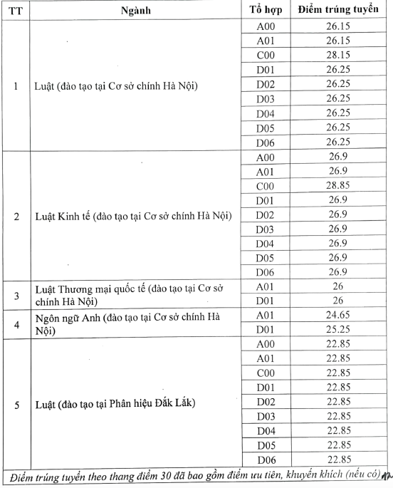Điểm chuẩn Trường ĐH Luật Hà Nội, Trường ĐH Hà Nội- Ảnh 2. Điểm chuẩn Trường ĐH Luật Hà Nội, Trường ĐH Hà Nội- Ảnh 2.