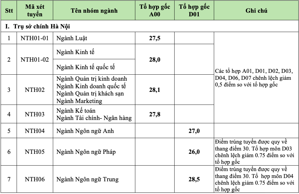 Điểm chuẩn Trường ĐH Ngoại thương tăng nhẹ- Ảnh 2. Điểm chuẩn Trường ĐH Ngoại thương tăng nhẹ- Ảnh 2.
