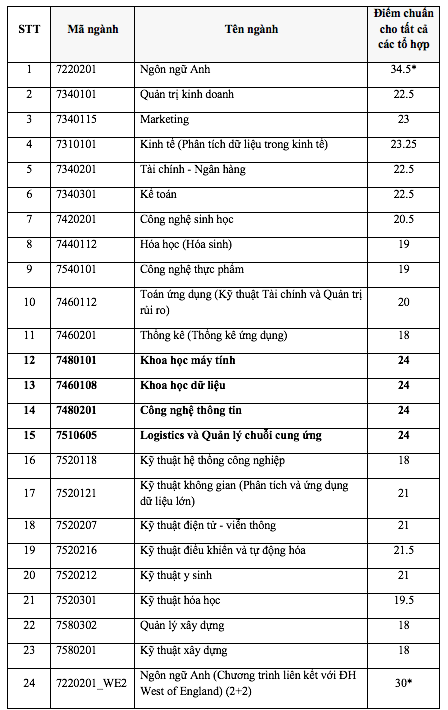 Điểm chuẩn Trường ĐH Quốc tế - ĐH Quốc gia TP.HCM: Một số ngành giảm nhẹ- Ảnh 2. Điểm chuẩn Trường ĐH Quốc tế - ĐH Quốc gia TP.HCM: Một số ngành giảm nhẹ- Ảnh 2.