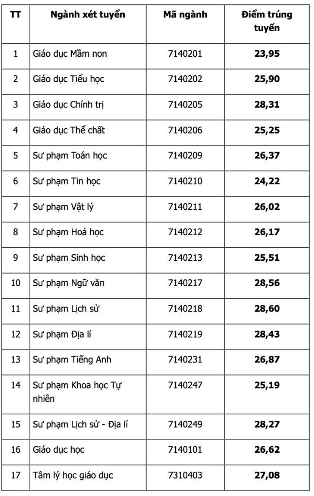 Điểm chuẩn theo phương thức xét điểm thi tốt nghiệp THPT/THPT kết hợp năng khiếu Trường Đại học Sư phạm - Đại học Thái Nguyên năm 2024.