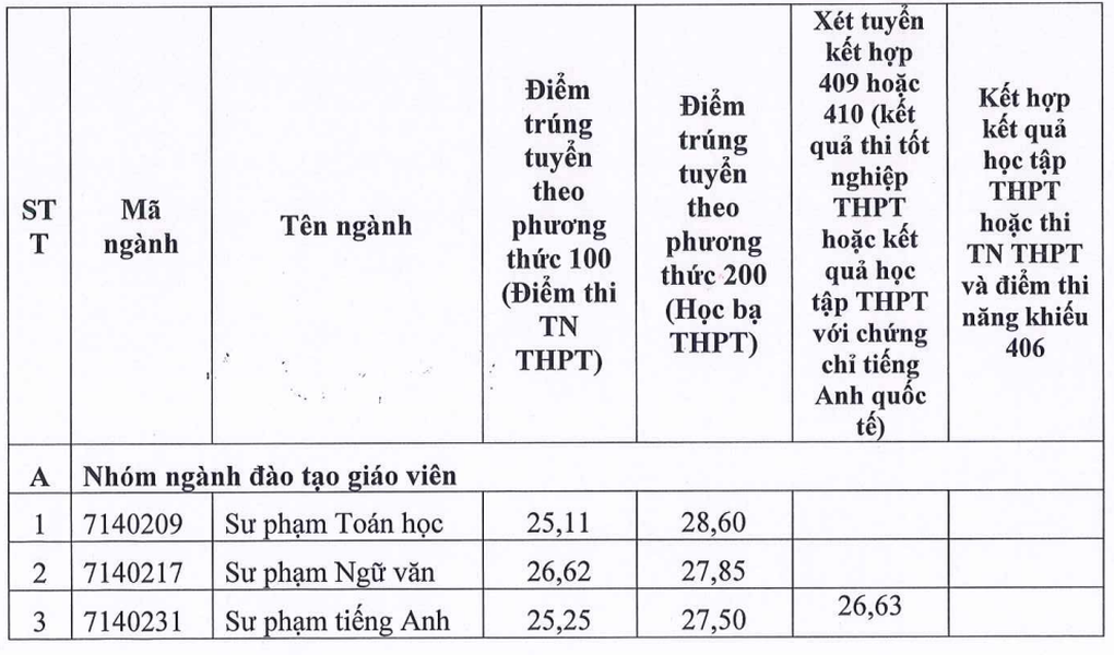 Điểm chuẩn các trường đại học tại Hải Dương năm 2024 - 1 Điểm chuẩn các trường đại học tại Hải Dương năm 2024 - 1
