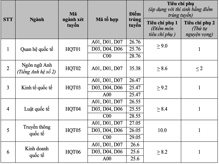 Học viện Ngoại giao, ĐH Quốc gia Hà Nội: Điểm chuẩn khối C cao ngất ngưởng- Ảnh 2. Học viện Ngoại giao, ĐH Quốc gia Hà Nội: Điểm chuẩn khối C cao ngất ngưởng- Ảnh 2.
