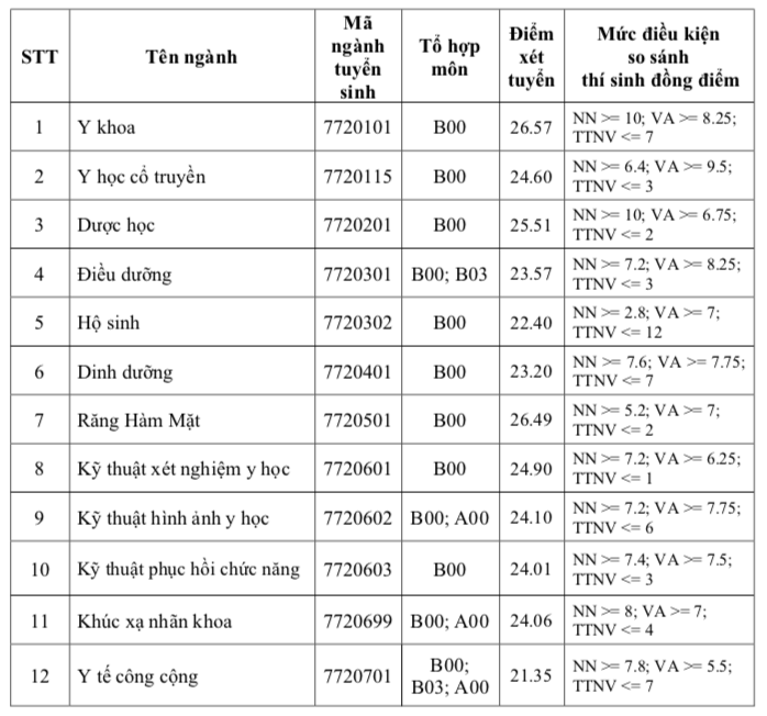 Điểm chuẩn ngành y khoa Trường ĐH Y khoa Phạm Ngọc Thạch: 26,57- Ảnh 2. Điểm chuẩn ngành y khoa Trường ĐH Y khoa Phạm Ngọc Thạch: 26,57- Ảnh 2.