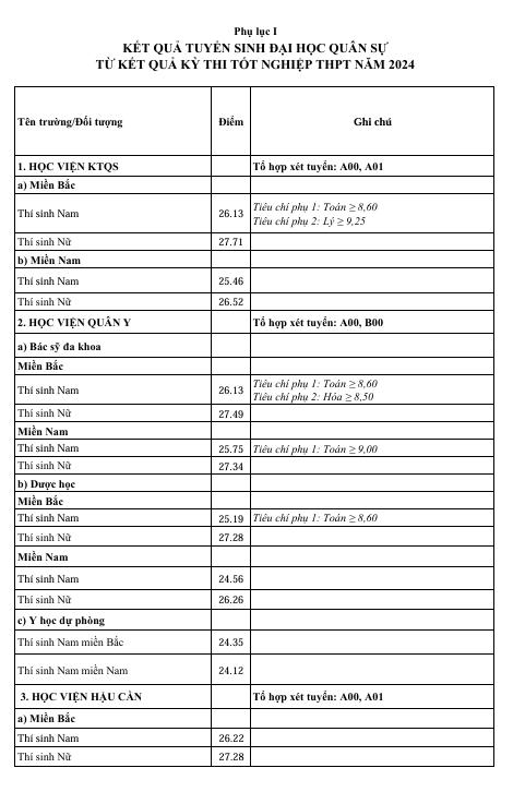 Điểm chuẩn vào đại học và cao đẳng của 17 trường quân đội- Ảnh 2. Điểm chuẩn vào đại học và cao đẳng của 17 trường quân đội- Ảnh 2.