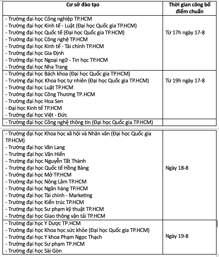 Hàng loạt trường đại học sẽ công bố điểm chuẩn từ chiều 17-8- Ảnh 2. Lịch công bố điểm chuẩn các trường đại học phía Nam