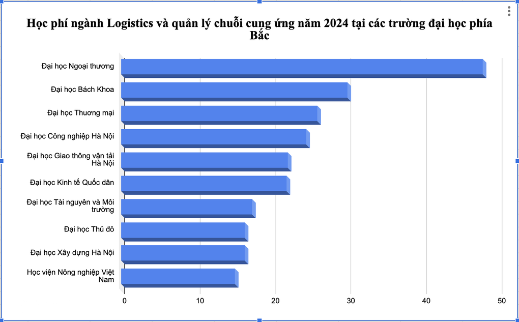 Học phí ngành Logistics ở trường đại học nào rẻ nhất? - 2 Học phí ngành Logistics ở trường đại học nào rẻ nhất? - 2