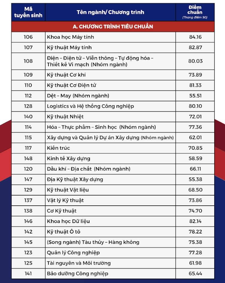 Khoa học máy tính có điểm chuẩn cao nhất Trường ĐH Bách khoa- Ảnh 1. Khoa học máy tính có điểm chuẩn cao nhất Trường ĐH Bách khoa- Ảnh 1.