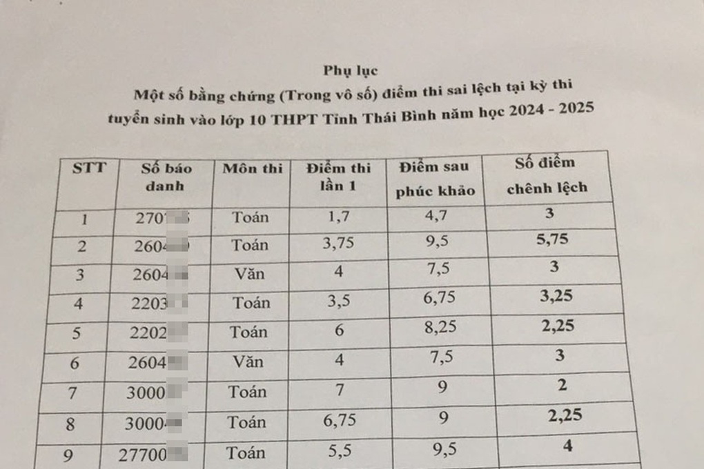 Lùm xùm điểm thi Thái Bình: Gần 2.800 bài sai điểm, 258 em đỗ thành trượt - 5 Lùm xùm điểm thi Thái Bình: Gần 2.800 bài sai điểm, 258 em đỗ thành trượt - 5
