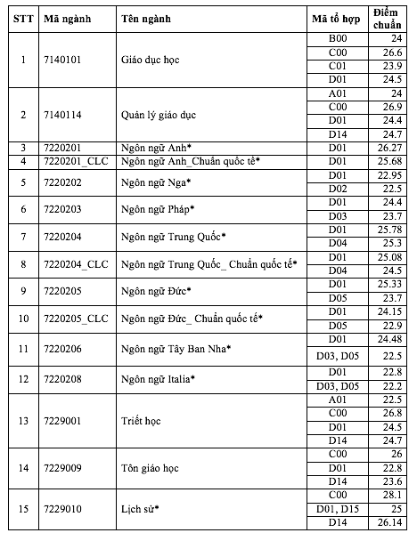 Điểm chuẩn Trường ĐH Khoa học xã hội và nhân văn: Ngành báo chí gần 29 điểm- Ảnh 2. Điểm chuẩn Trường ĐH Khoa học xã hội và nhân văn: Ngành báo chí gần 29 điểm- Ảnh 2.