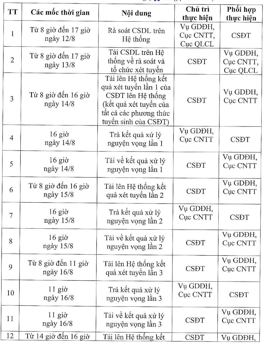 Ngày mai 13-8, bắt đầu lọc ảo xét tuyển đại học- Ảnh 2. Ngày mai 13-8, bắt đầu lọc ảo xét tuyển đại học- Ảnh 2.