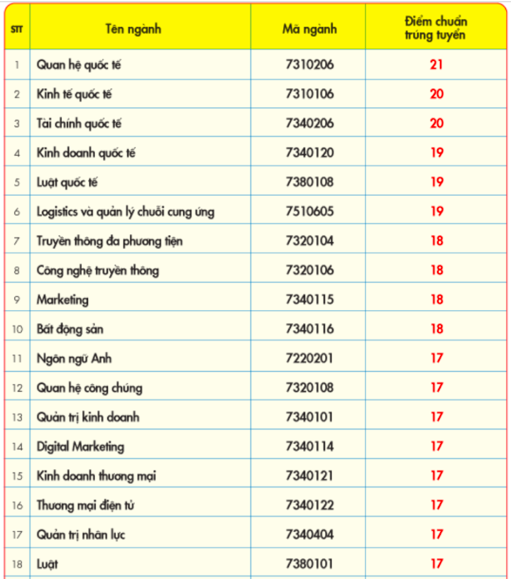 Điểm chuẩn Trường ĐH Kinh tế-Tài chính TP.HCM: Nhiều ngành cao hơn điểm sàn 2-4 điểm- Ảnh 2. Điểm chuẩn Trường ĐH Kinh tế-Tài chính TP.HCM: Nhiều ngành cao hơn điểm sàn 2-4 điểm- Ảnh 2.