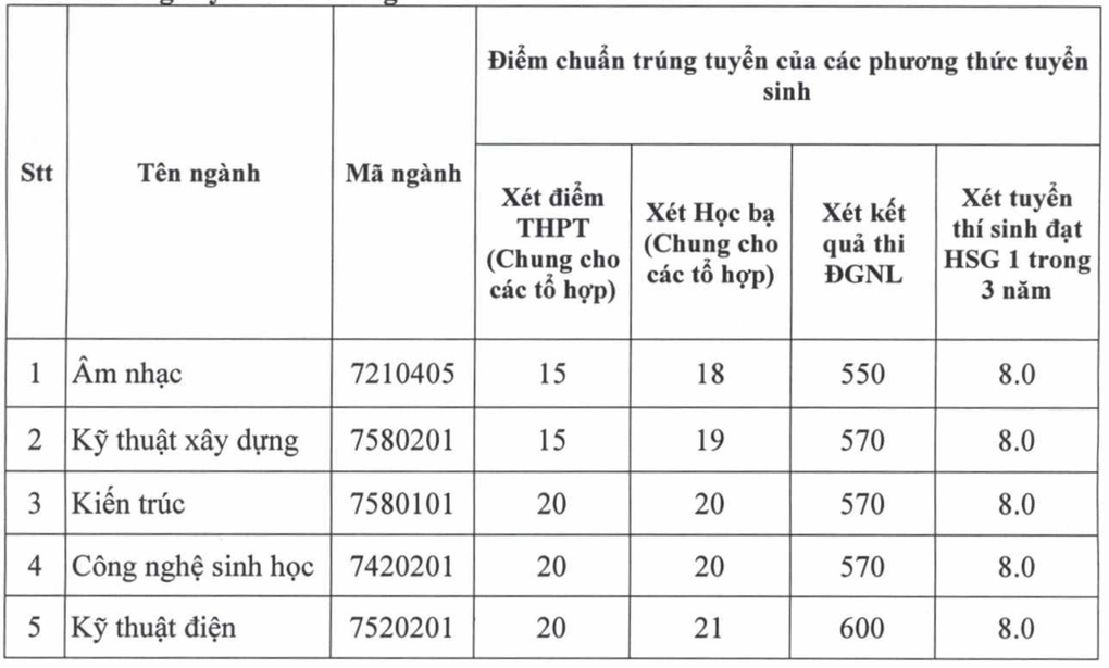 Nhiều trường đại học công bố điểm chuẩn xét tuyển bổ sung - 1 Nhiều trường đại học công bố điểm chuẩn xét tuyển bổ sung - 1