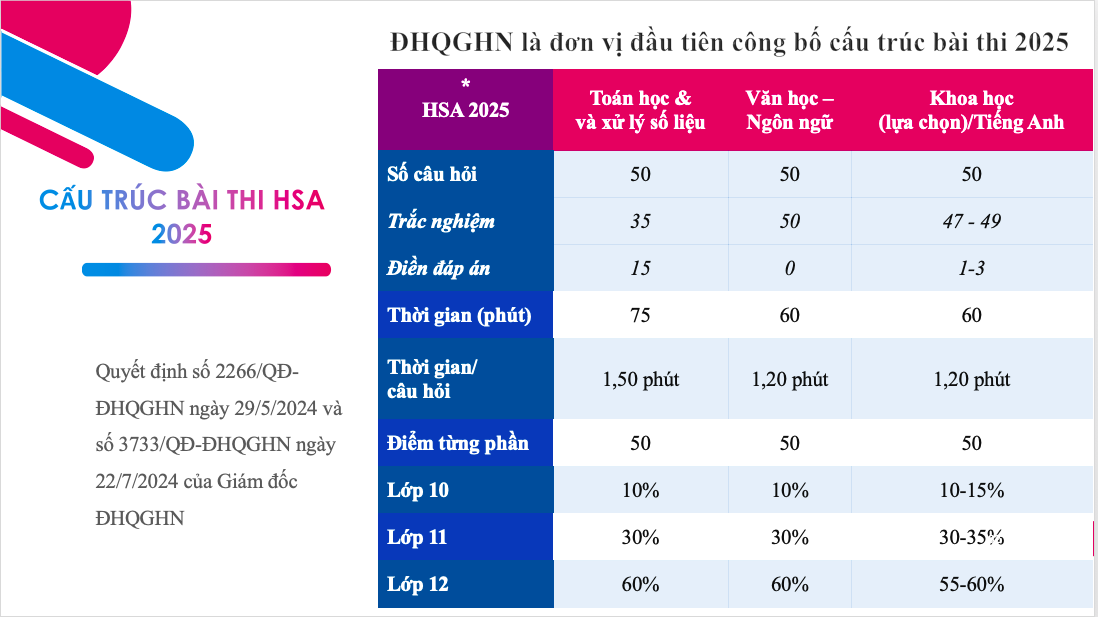 Nội dung đề thi đánh giá năng lực HSA 2025 dành 60% cho kiến thức lớp 12- Ảnh 2. Nội dung đề thi đánh giá năng lực HSA 2025 dành 60% cho kiến thức lớp 12- Ảnh 2.