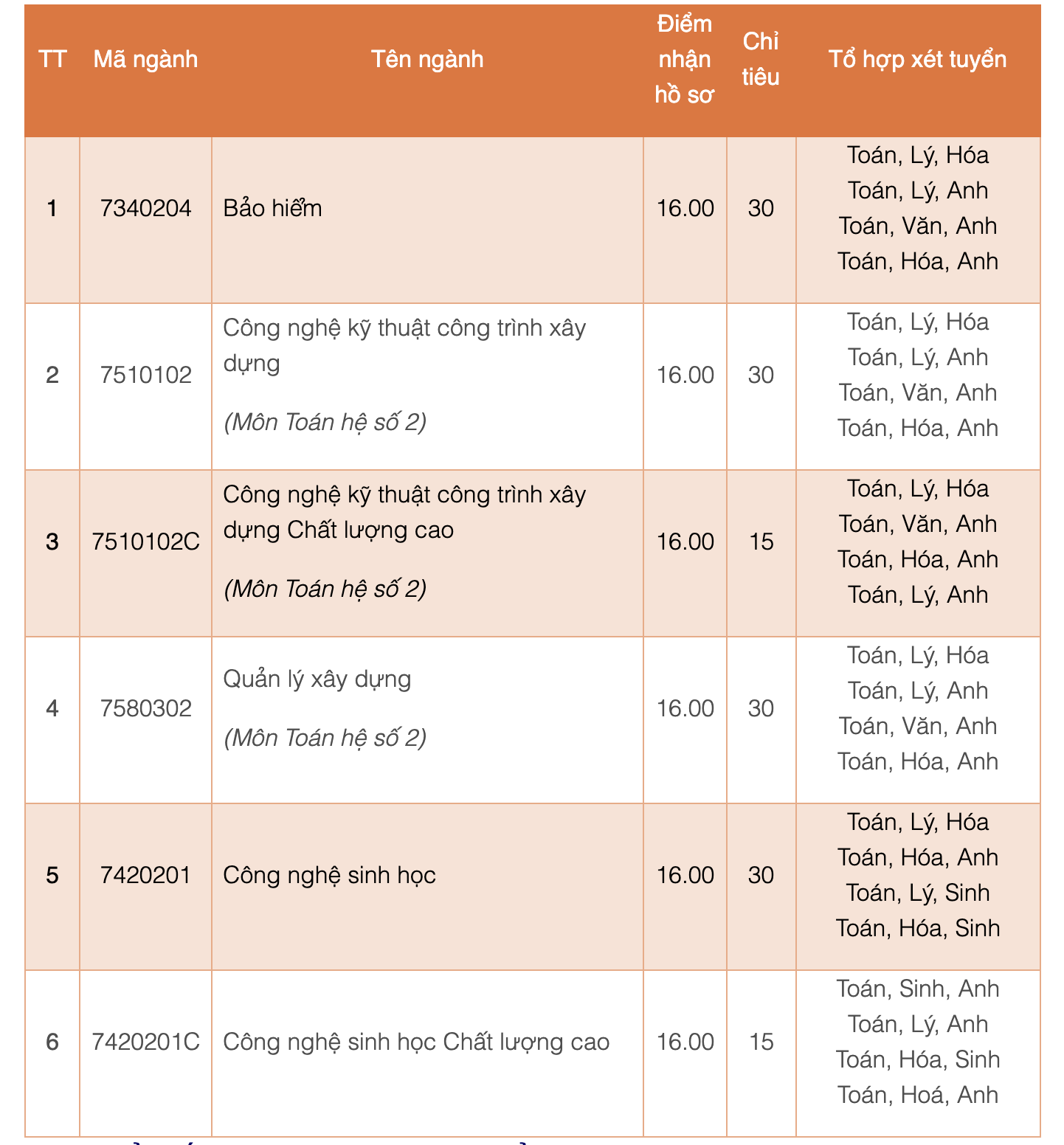 Thêm nhiều chỉ tiêu xét tuyển đại học bổ sung- Ảnh 1. Thêm nhiều chỉ tiêu xét tuyển đại học bổ sung- Ảnh 1.