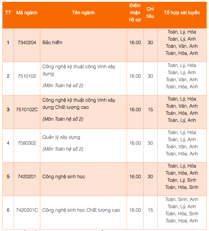 Trường ĐH Mở TP.HCM xét tuyển bổ sung nhiều ngành từ mức 16 điểm- Ảnh 2. Trường ĐH Mở TP.HCM xét tuyển bổ sung nhiều ngành từ mức 16 điểm- Ảnh 2.