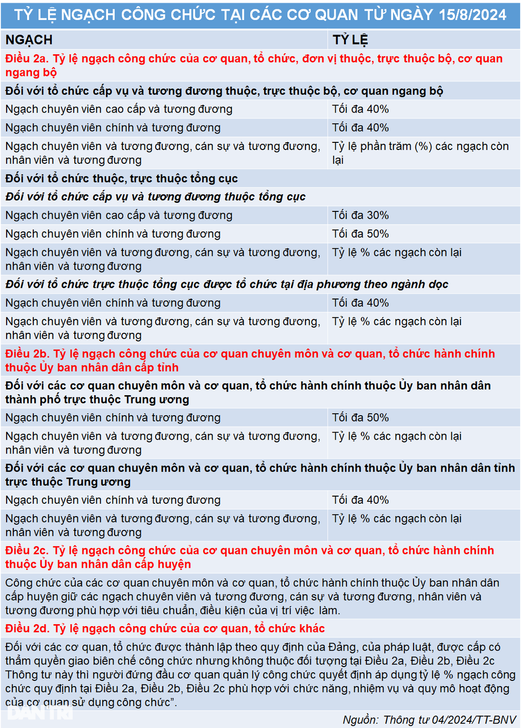 Tỷ lệ ngạch công chức, xếp lương viên chức có hiệu lực trong tháng 8 - 1 Tỷ lệ ngạch công chức, xếp lương viên chức có hiệu lực trong tháng 8 - 1
