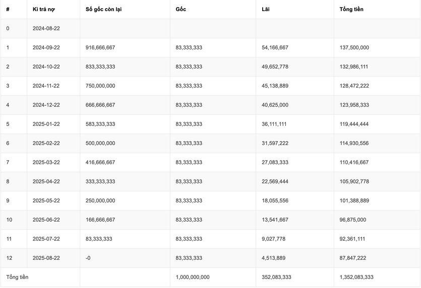 Khách hàng vay 1 tỷ đồng tại Agribank mức lãi suất phải trả theo kỳ hạn. Ảnh: chụp màn hình.