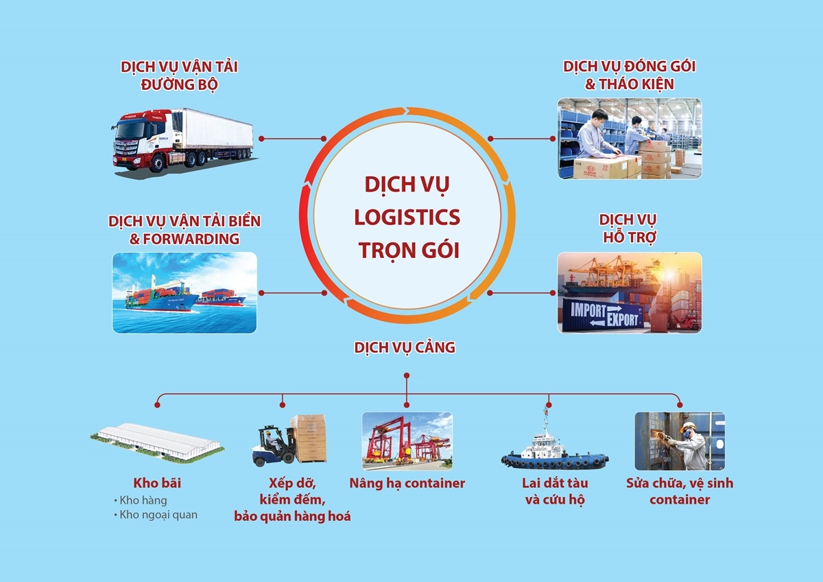 THILOGI nâng cấp chuỗi dịch vụ logistics trọn gói THILOGI nâng cấp chuỗi dịch vụ logistics trọn gói