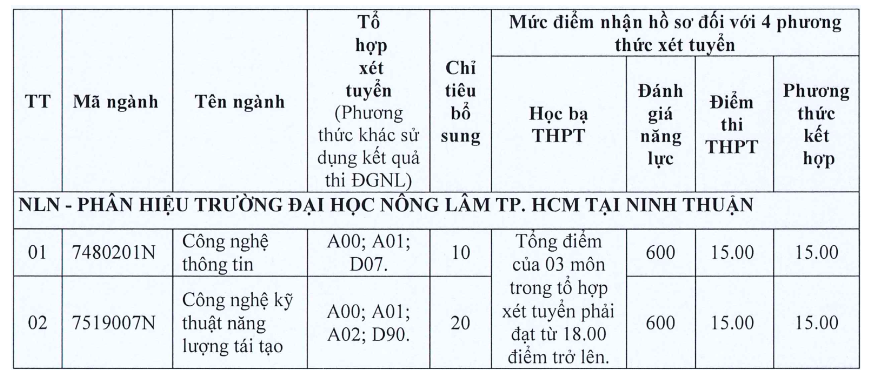 Trường ĐH Nông lâm TP.HCM xét tuyển bổ sung nhiều ngành cho phân hiệu- Ảnh 3. Trường ĐH Nông lâm TP.HCM xét tuyển bổ sung nhiều ngành cho phân hiệu- Ảnh 3.