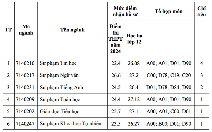 Hàng loạt ngành sư phạm vẫn tuyển bổ sung dù số thí sinh đăng ký tăng mạnh- Ảnh 7. Hàng loạt ngành sư phạm vẫn tuyển bổ sung dù số thí sinh đăng ký tăng mạnh- Ảnh 7.