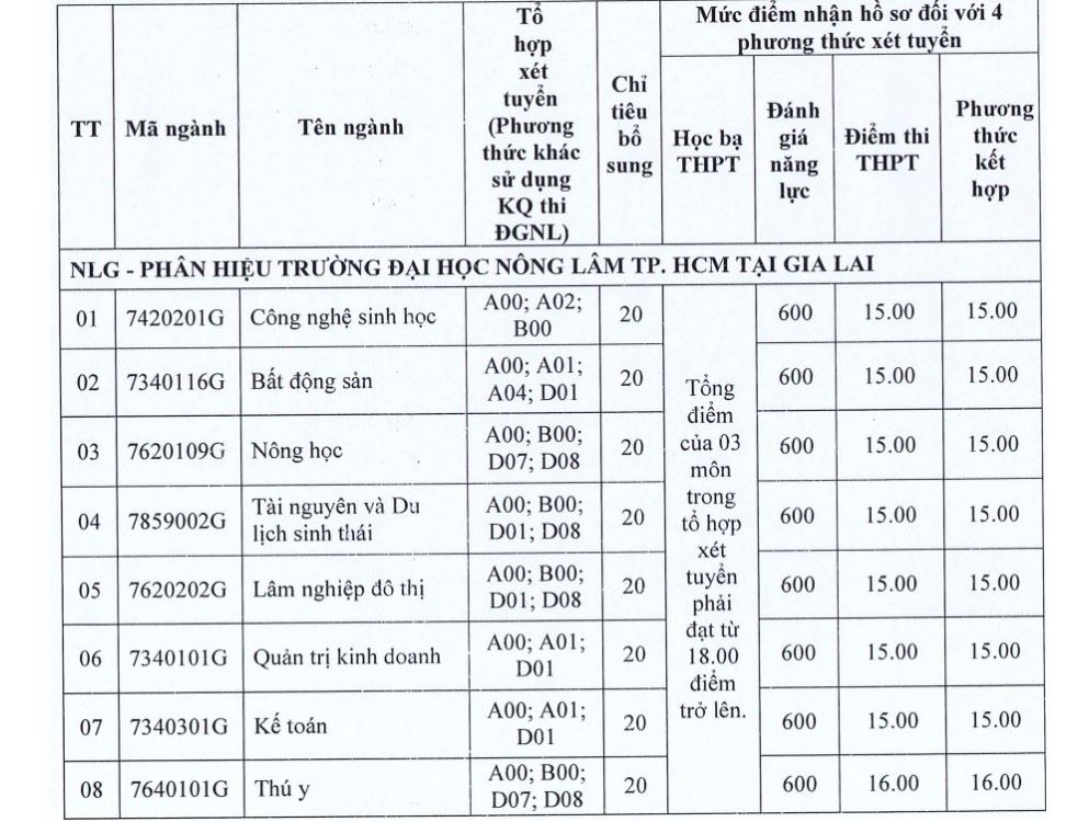 Ngành, tổ hợp môn xét tuyển, mức điểm nhận hồ sơ tại phân hiệu Gia Lai và Ninh Thuận.