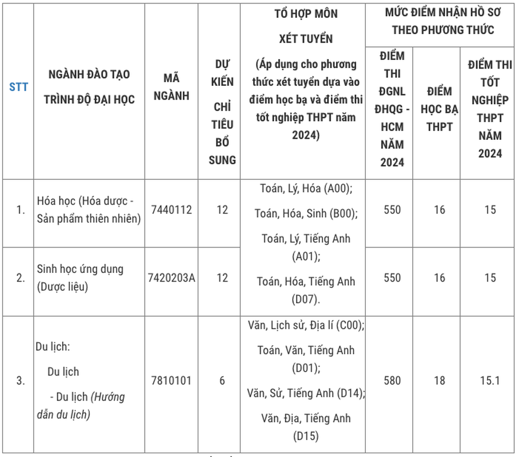 6 trường đại học công bố điểm chuẩn tuyển bổ sung, có ngành tăng 9,5 điểm - 4 6 trường đại học công bố điểm chuẩn tuyển bổ sung, có ngành tăng 9,5 điểm - 4