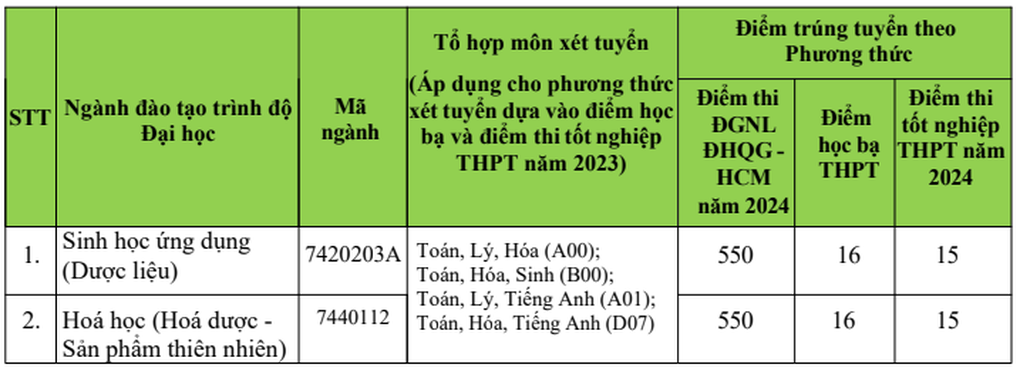 6 trường đại học công bố điểm chuẩn tuyển bổ sung, có ngành tăng 9,5 điểm - 3 6 trường đại học công bố điểm chuẩn tuyển bổ sung, có ngành tăng 9,5 điểm - 3