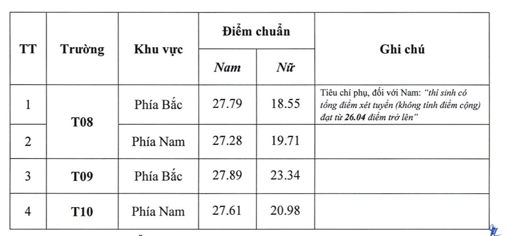 Điểm chuẩn hệ trung cấp Công an nhân dân cao nhất 27,89 - Ảnh 3.