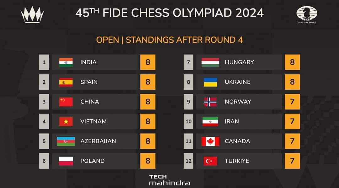 Trường Sơn tỏa sáng, cờ vua Việt Nam bất ngờ đánh bại ĐKVĐ Uzbekistan ở Olympiad- Ảnh 4. Trường Sơn tỏa sáng, cờ vua Việt Nam bất ngờ đánh bại ĐKVĐ Uzbekistan ở Olympiad- Ảnh 4.