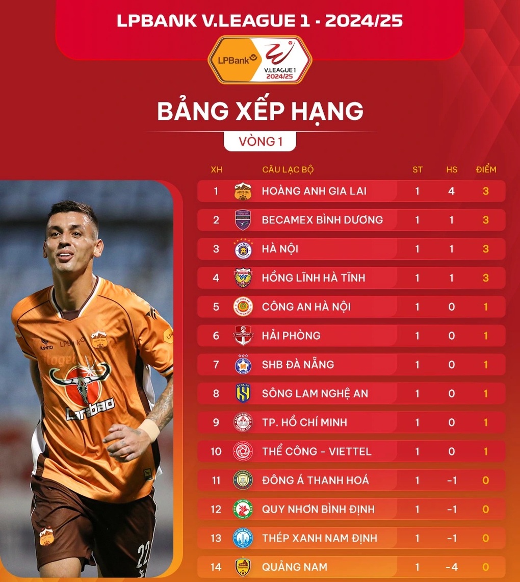 Hoàng Đức mờ nhạt, Thể Công Viettel chia điểm với CLB TPHCM - 5 Hoàng Đức mờ nhạt, Thể Công Viettel chia điểm với CLB TPHCM - 5