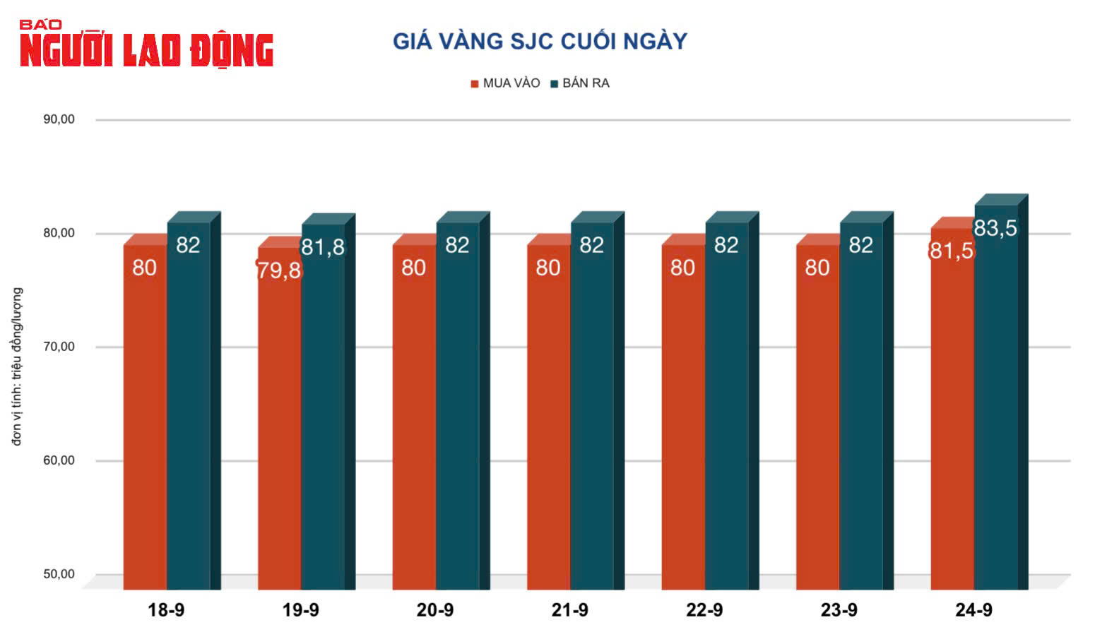 Giá vàng hôm nay, 25-9: Tăng tiếp, cán mức kỷ lục mới - Ảnh 2. Giá vàng hôm nay, 25-9: Tăng tiếp, cán mức kỷ lục mới - Ảnh 2.