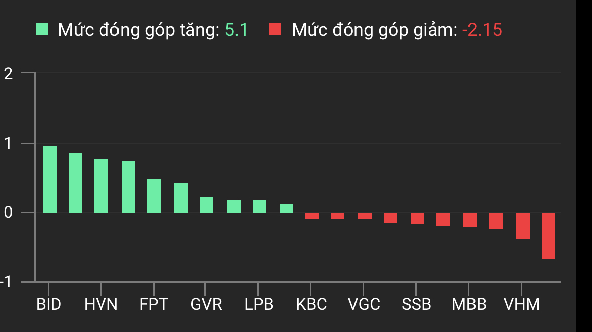 VN-Index tiếp đà hồi phục, cổ phiếu QCG và HVN tím trở lại- Ảnh 2. VN-Index tiếp đà hồi phục, cổ phiếu QCG và HVN tím trở lại- Ảnh 2.