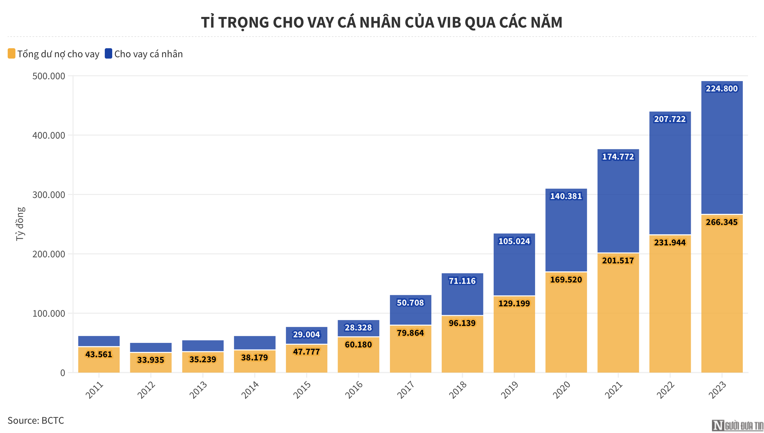 Chuyển động của VIB sau gần 1 thập kỷ- Ảnh 3. Chuyển động của VIB sau gần 1 thập kỷ- Ảnh 3.