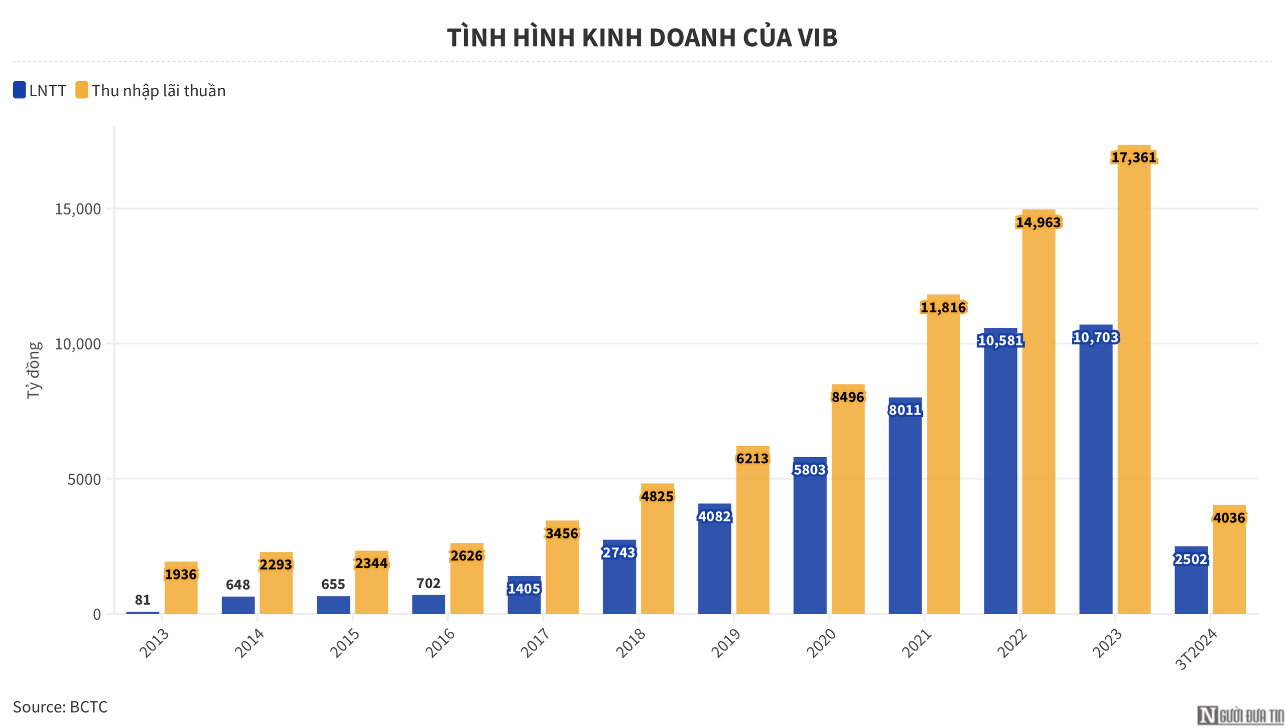 Chuyển động của VIB sau gần 1 thập kỷ- Ảnh 2. Chuyển động của VIB sau gần 1 thập kỷ- Ảnh 2.