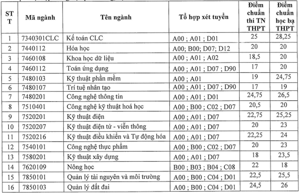 6 trường đại học công bố điểm chuẩn tuyển bổ sung, có ngành tăng 9,5 điểm - 2 6 trường đại học công bố điểm chuẩn tuyển bổ sung, có ngành tăng 9,5 điểm - 2