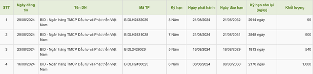 BIDV phát hành hơn 2.500 tỷ đồng trái phiếu trong tháng 8/2024- Ảnh 1. BIDV phát hành hơn 2.500 tỷ đồng trái phiếu trong tháng 8/2024- Ảnh 1.