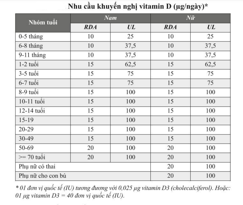 Cách nhận biết khi cơ thể thừa vitamin D- Ảnh 1. Cách nhận biết khi cơ thể thừa vitamin D- Ảnh 1.