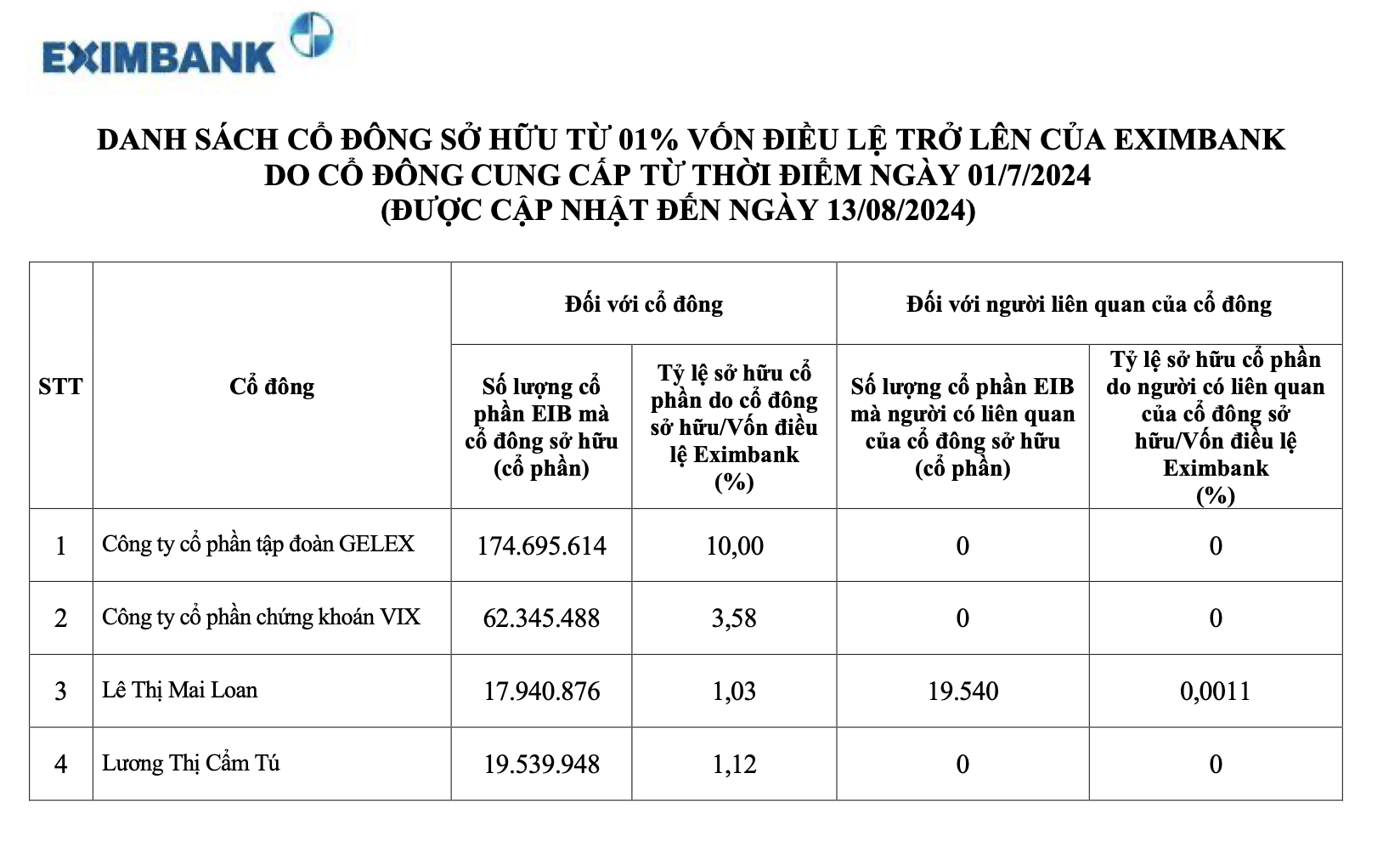 Chương mới - kỳ vọng mới ở Eximbank- Ảnh 1. Chương mới - kỳ vọng mới ở Eximbank- Ảnh 1.