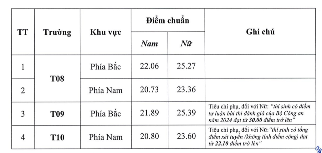 Điểm chuẩn hệ trung cấp Công an nhân dân cao nhất 27,89 - Ảnh 2.