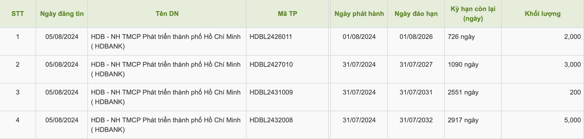 HDBank huy động 5.700 tỷ đồng trái phiếu trong 2 ngày- Ảnh 1. HDBank huy động 5.700 tỷ đồng trái phiếu trong 2 ngày- Ảnh 1.