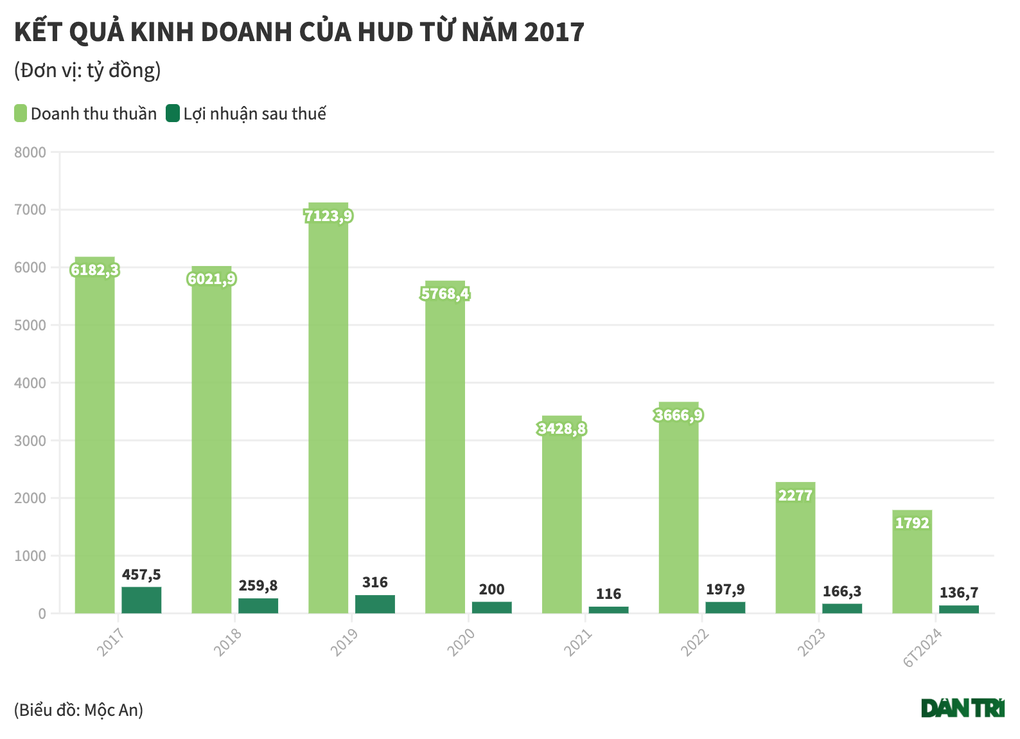 HUD đang kinh doanh ra sao? - 1 HUD đang kinh doanh ra sao? - 1